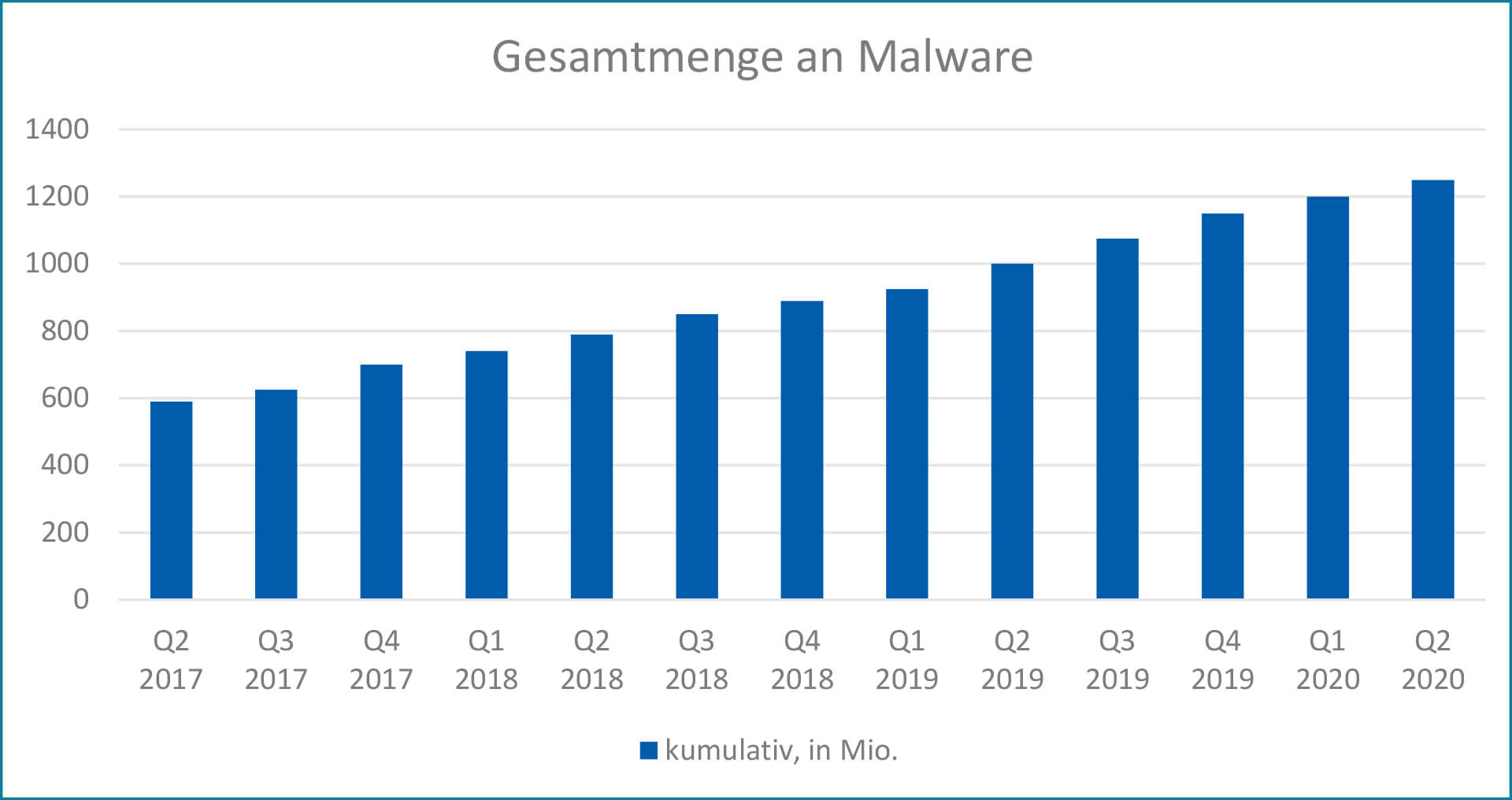 Grafik - Gesamtmenge an Malware