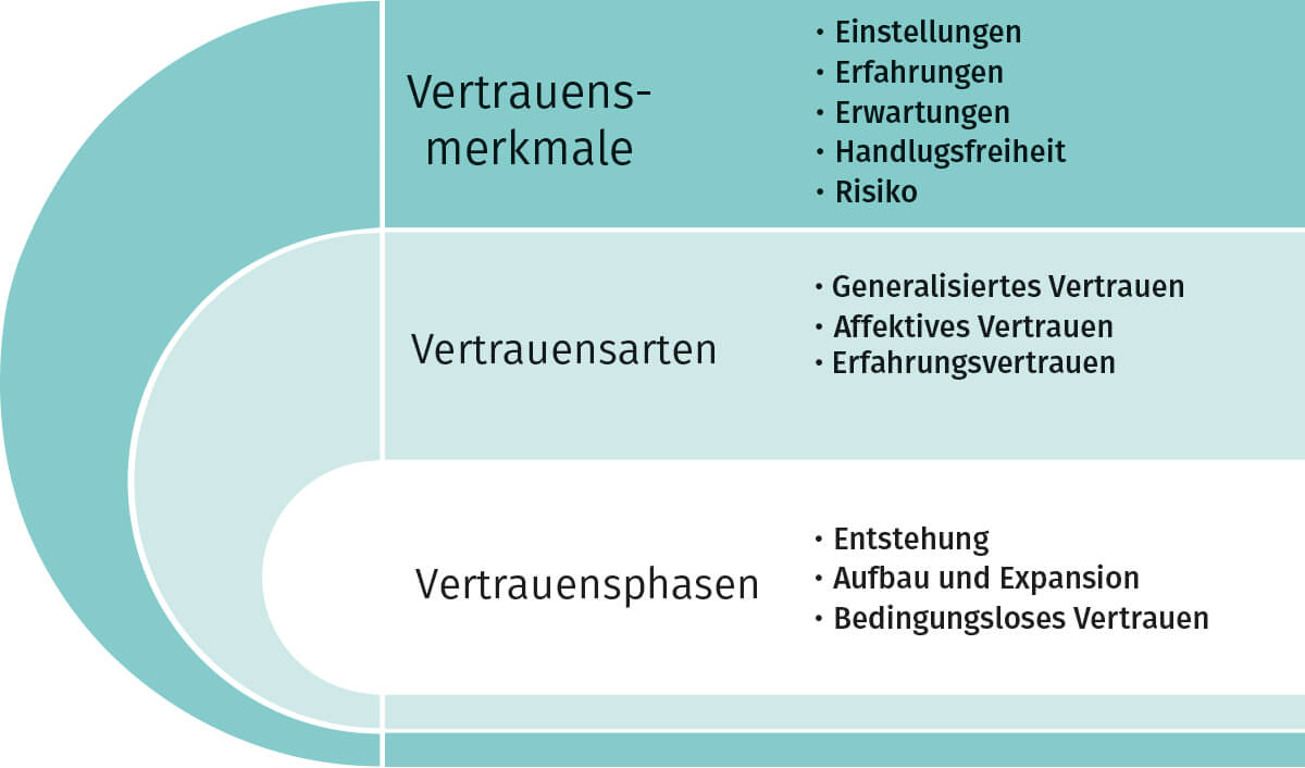 Abb. 1: Ausgewählte Facetten des interpersonalen Vertrauens