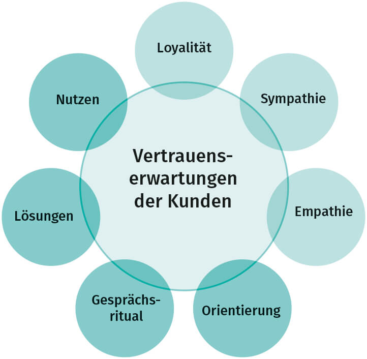 Abb. 2: Modell der Vertrauenserwartungen der Kunden