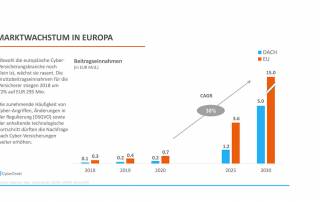 Grafik – Marktwachstum in Europa