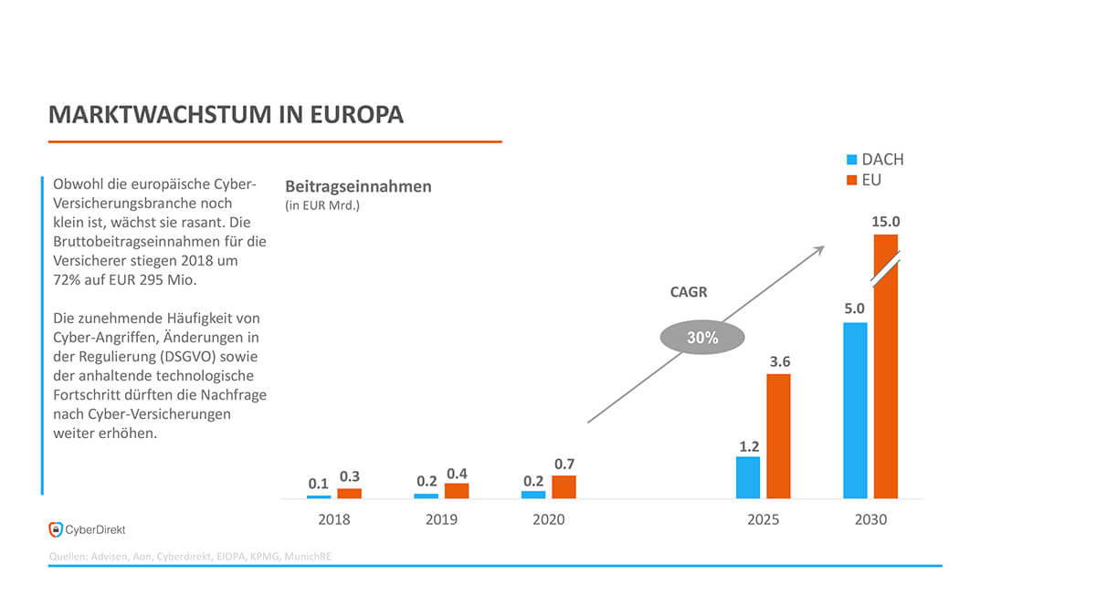 Grafik – Marktwachstum in Europa