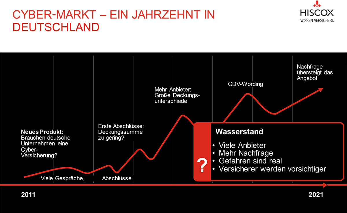 Grafik – Cyber-Markt – Ein Jahrzehnt in Deutschland