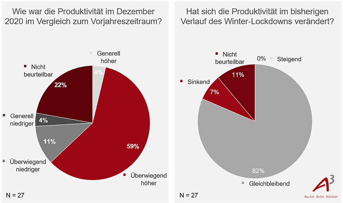 Folie 1 Grafik – Produktivität Dezember 2020 im Vergleich zum Vorjahreszeitraum